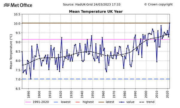 state-of-the-uk-climate-2022-royal-meteorological-society